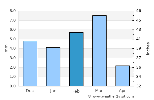 New Bādāh average rain in February