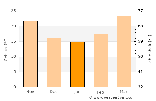New Bādāh average temperature in January