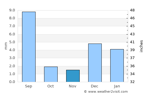 New Bādāh average rain in November