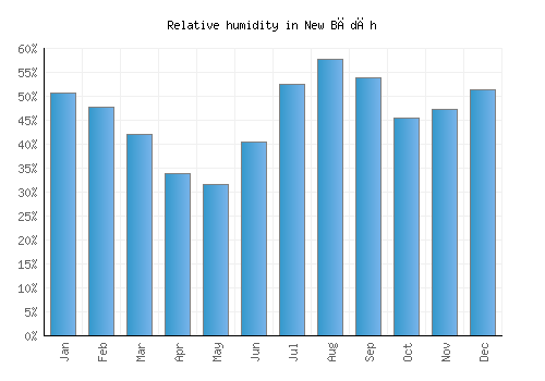 New Bādāh relative humidity averages