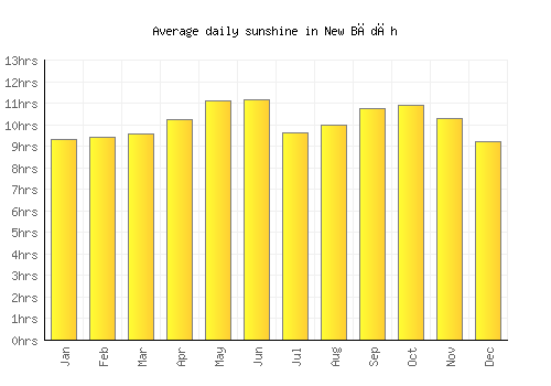 New Bādāh average daily sunshine chart