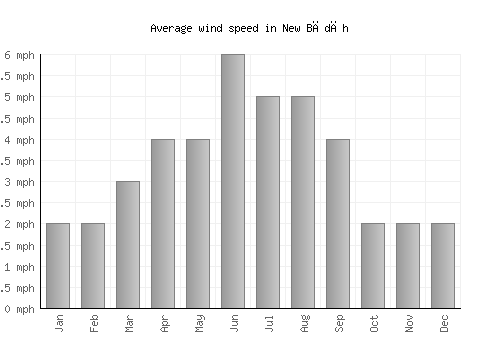 New Bādāh average winspeed by month (mph)