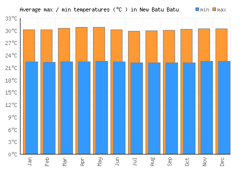 New Batu Batu average minimum / maximum temperatures (Celsius)