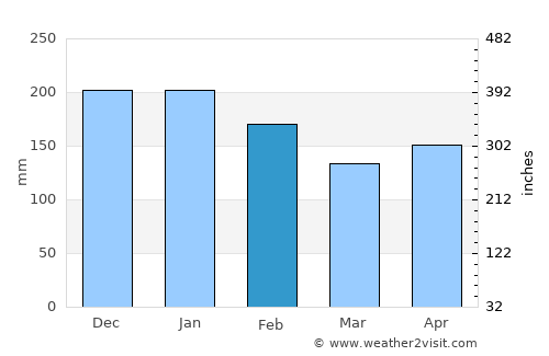 New Batu Batu average rain in February