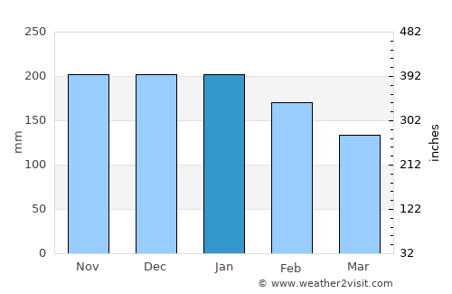 New Batu Batu average rain in January