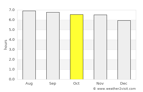 New Batu Batu average rain in October