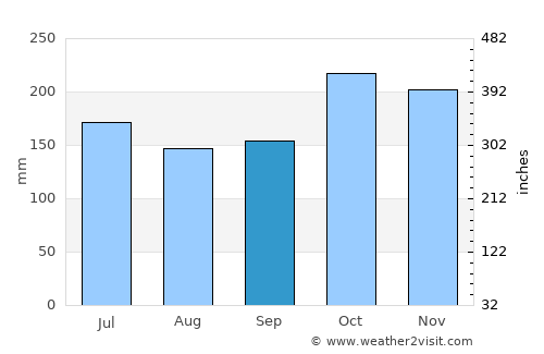 New Batu Batu average rain in September