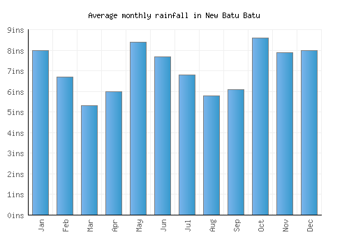 New Batu Batu monthly rainfall chart (inches)
