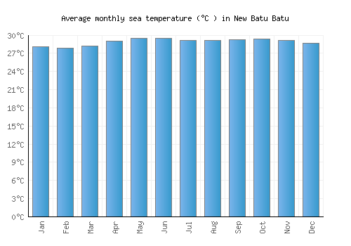 New Batu Batu average sea temperature chart (Celsius)