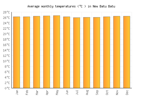 New Batu Batu average temperature chart (Celsius)