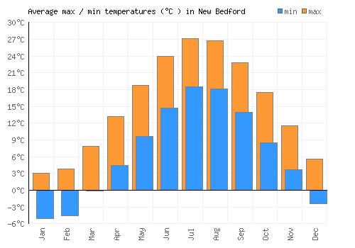 New Bedford average minimum / maximum temperatures (Celsius)