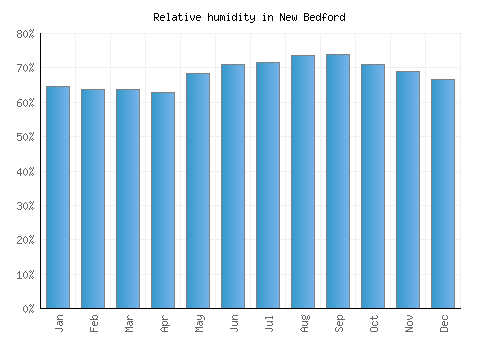 New Bedford relative humidity averages