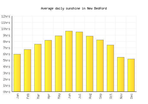 New Bedford average daily sunshine chart