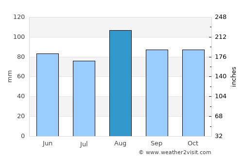 New Bedford average rain in August