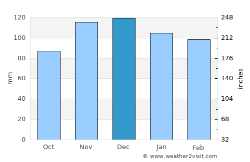 New Bedford average rain in December