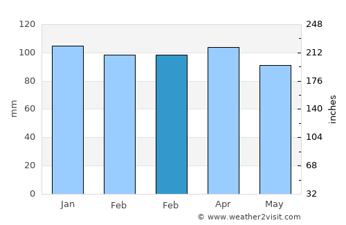 New Bedford average rain in February