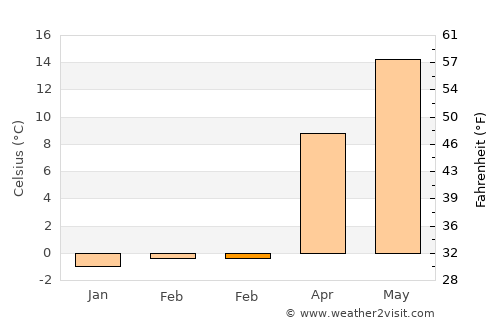 New Bedford average temperature in February