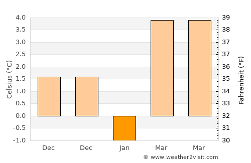 New Bedford average temperature in January