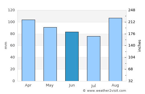 New Bedford average rain in June