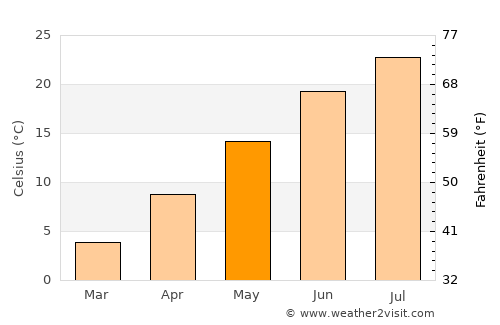 New Bedford average temperature in May