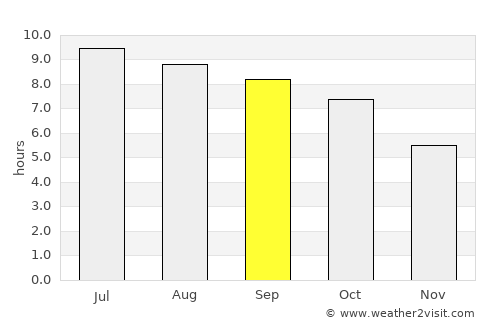 New Bedford average rain in September