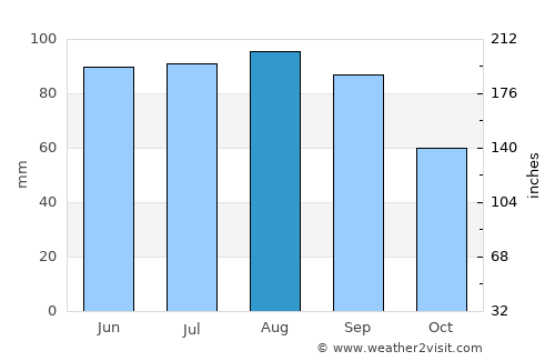 New Berlin average rain in August