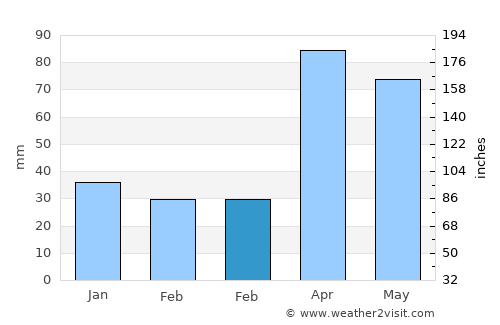 New Berlin average rain in February