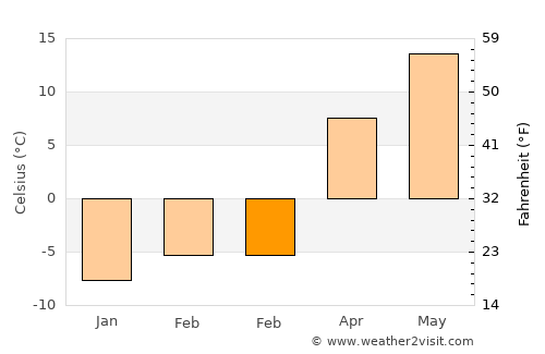 New Berlin average temperature in February