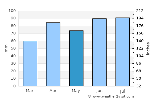 New Berlin average rain in May