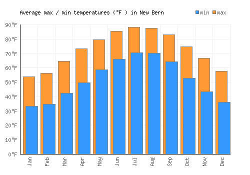 New Bern average minimum / maximum temperatures (Fahrenheit)