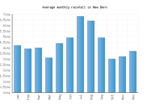 New Bern monthly rainfall chart (inches)