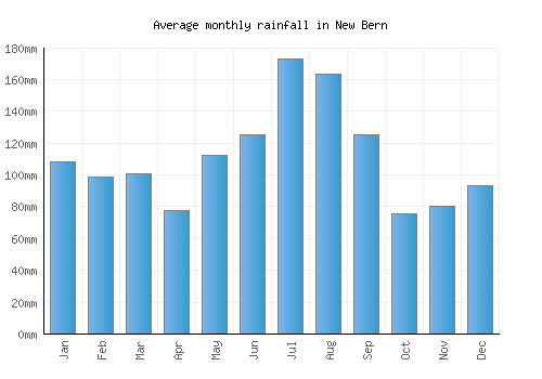 New Bern monthly rainfall chart (mm)