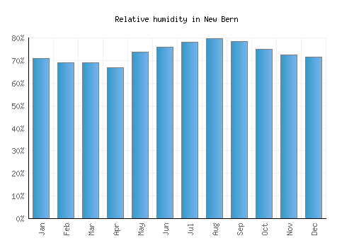 New Bern relative humidity averages