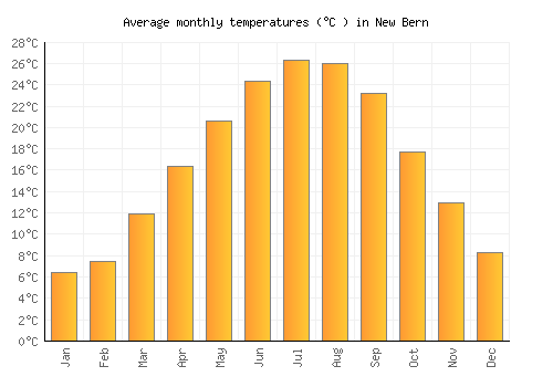 New Bern average temperature chart (Celsius)