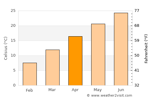 New Bern average temperature in April