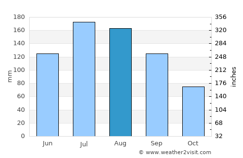 New Bern average rain in August