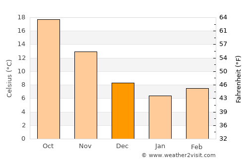 New Bern average temperature in December