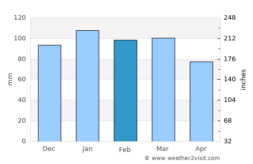 New Bern average rain in February