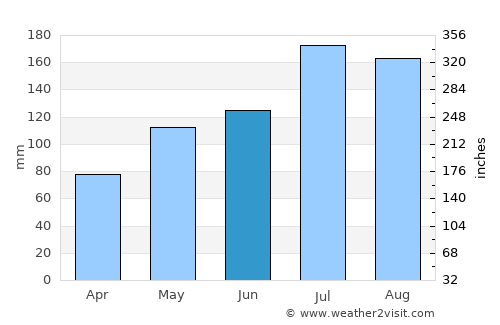 New Bern average rain in June