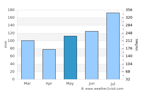 New Bern average rain in May