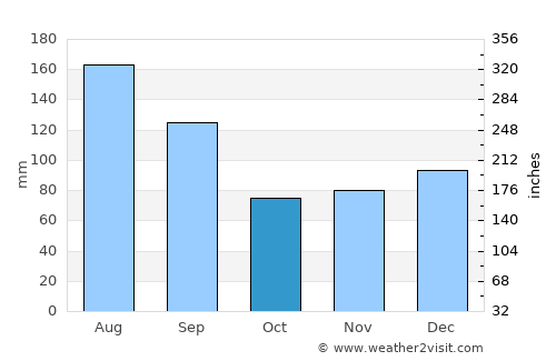 New Bern average rain in October