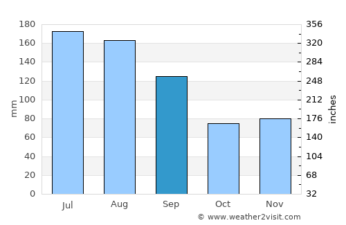 New Bern average rain in September