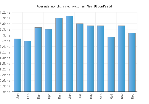 New Bloomfield monthly rainfall chart (inches)