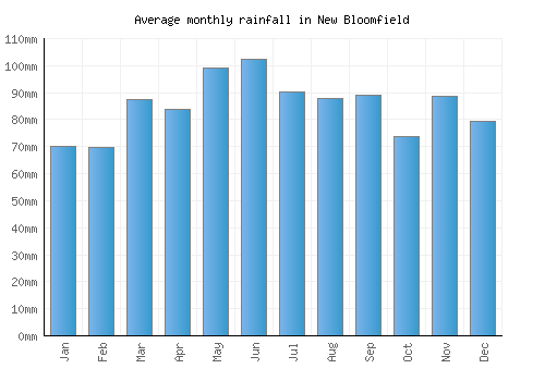 New Bloomfield monthly rainfall chart (mm)