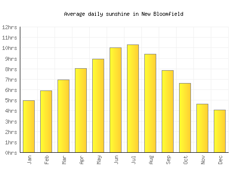 New Bloomfield average daily sunshine chart
