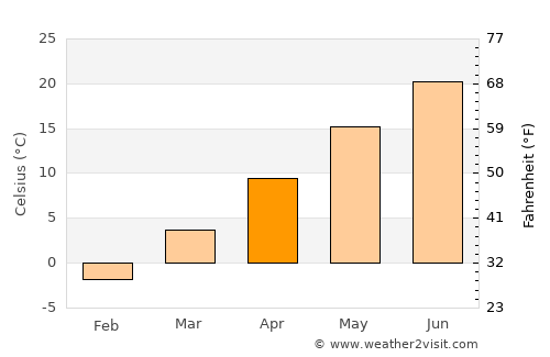 New Bloomfield average temperature in April