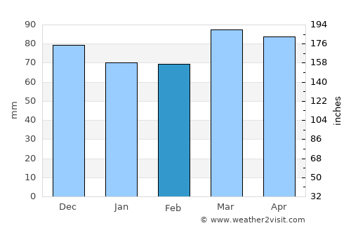New Bloomfield average rain in February