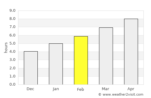New Bloomfield average rain in February