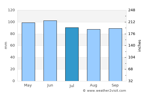 New Bloomfield average rain in July