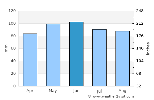 New Bloomfield average rain in June